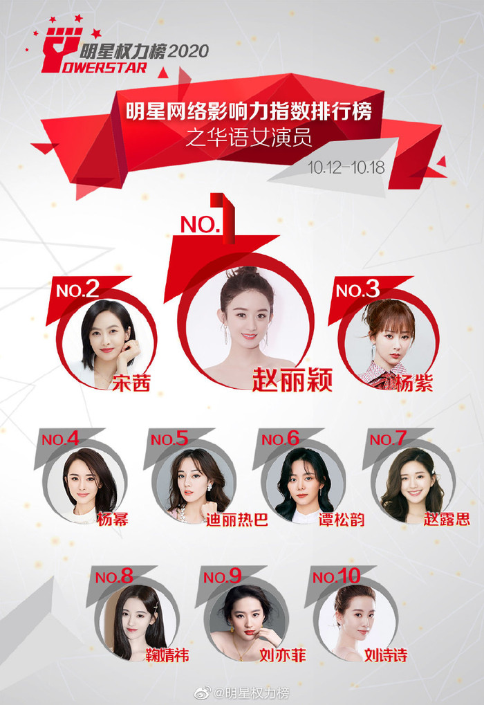 Sau khi gây sốt ở 'Kim Ưng 2020', Triệu Lệ Dĩnh vươn lên hạng hạng nhất. Ngoài ra, Tống Thiến - Nữ thần Kim Ưng của năm nay cũng xuất hiện ở vị trí thứ 2, mặc dù không có mặt trong top 10 vào tuần trước. Bên cạnh đó, Dương Tử cũng vươn lên hạng 3.     