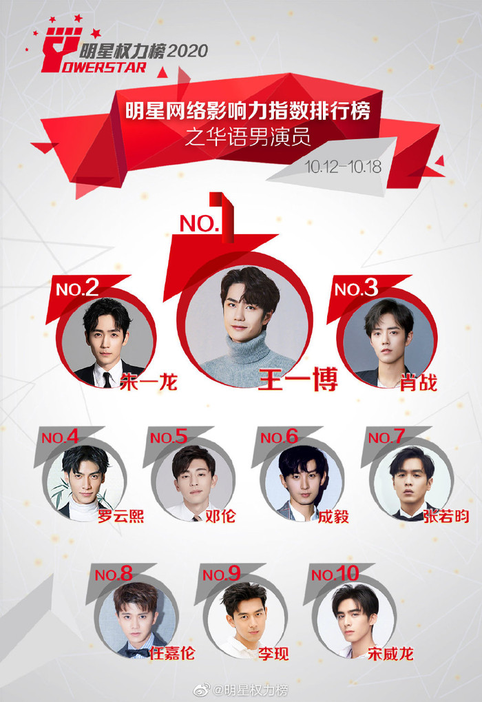 Vương Nhất Bác đẩy Tiêu Chiến xuống hạng ba để leo lên đứng vị trí Quán quân. Ở tuần trước nam ngôi sao đã trở thành chủ đề bàn tán khi thắng giải 'Nam diễn viên được yêu thích nhất' tại 'Kim Ưng 2020'.  Đồng thời, Chu Nhất Long cũng tăng thêm một hạng.