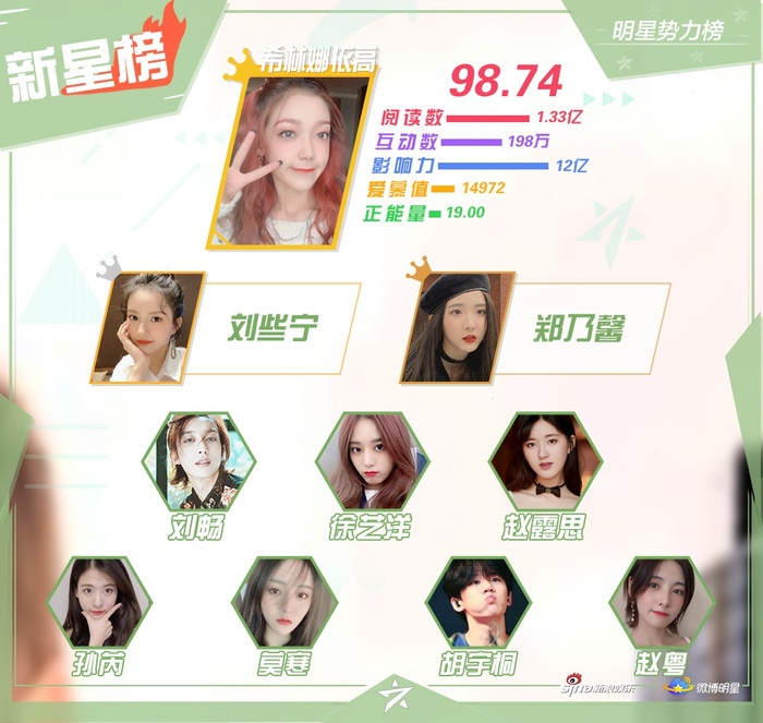 BXH sao quyền lực tuần 3 tháng 10: Vương Nhất Bác dẫn đầu, Dịch Dương Thiên Tỉ theo sau Tiêu Chiến Ảnh 5