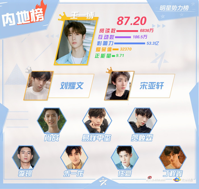 Sau khi giành được vị trí Quán quân vào tuần trước, Tiêu Chiến đã rơi xuống hạng 4. Thay vào đó, Vương Nhất Bác lên đứng đầu, tiếp theo là hai thành viên của TNT.