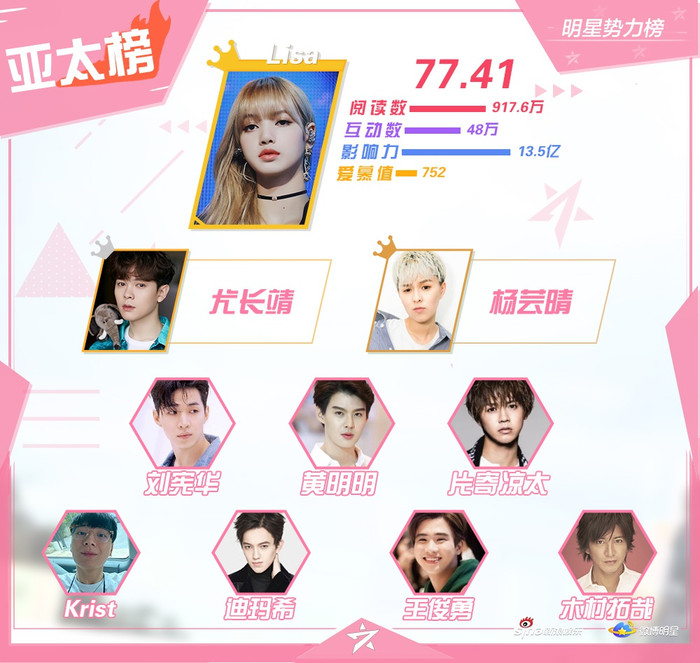 BXH sao quyền lực tuần 3 tháng 10: Vương Nhất Bác dẫn đầu, Dịch Dương Thiên Tỉ theo sau Tiêu Chiến Ảnh 3