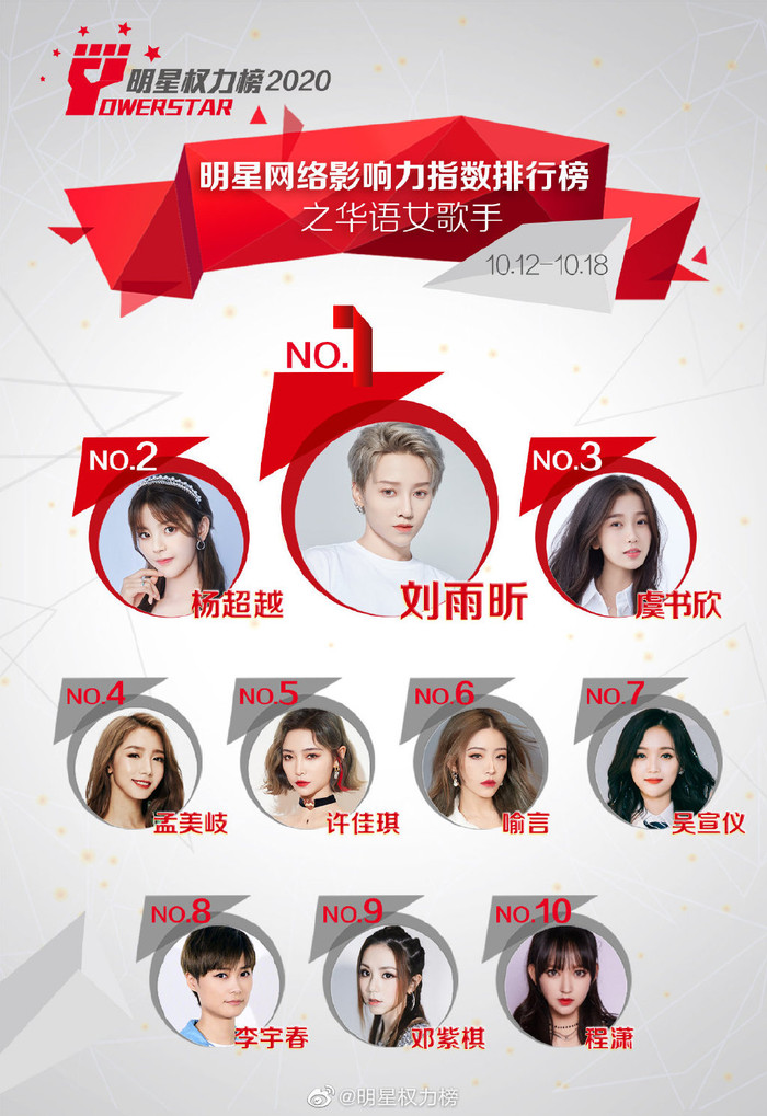 Ba vị trí đầu từ Lưu Vũ Hân, Dương Siêu Việt đến Ngu Thư Hân không thay đổi so với tuần trước. Thế chỗ của Lý Vũ Xuân, Mạnh Mỹ Kỳ vươn lên hạng bốn.