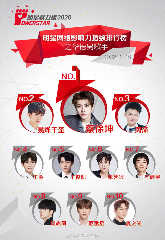 Thái Từ Khôn giữ vị trí đầu bảng trong nhiều tuần liên tiếp. Trong khi, Dịch Dương Thiên Tỉ vươn lên vị trí Á quân. Ngoài ra, Vương Tuấn Khải giảm xuống hạng 5 và Vương Nguyên tăng lên hạng 4.