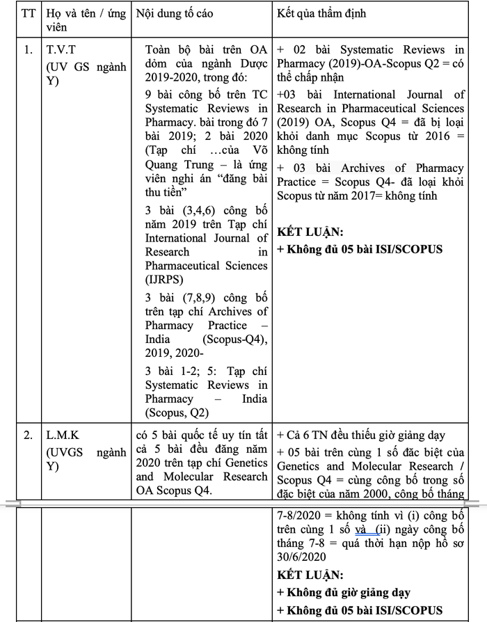 Nhiều ứng viên GS, PGS ngành y, dược bị tố gian dối bài báo quốc tế Ảnh 4