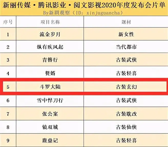 Nối tiếp 'Dư sinh', 'Đấu la đại lục' của Tiêu Chiến cũng gần kề ngày ra mắt Ảnh 3