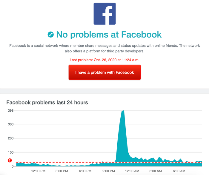 DownDetector ghi nhận số lượng báo cáo lỗi của Facebook tăng vọt vào tối hôm qua. (Ảnh chụp màn hình)