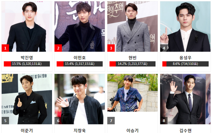 Kết quả bình chọn 'AAA 2020' ngày 14: Hyun Bin bám sát Lee Min Ho nhưng vẫn bị Jinyoung (Got7) vượt mặt Ảnh 2