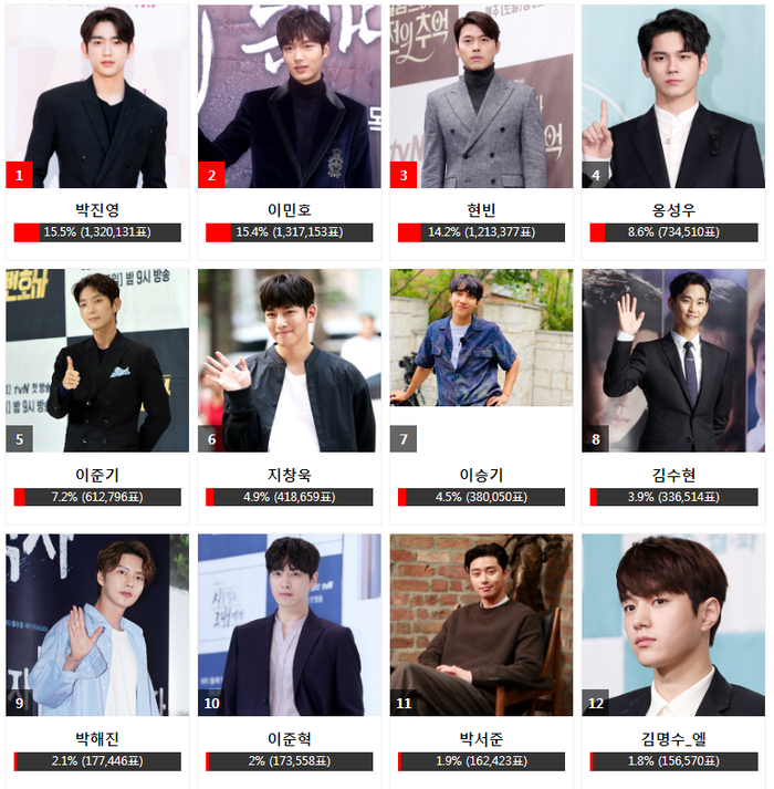 Kết quả bình chọn 'AAA 2020' ngày 14: Hyun Bin bám sát Lee Min Ho nhưng vẫn bị Jinyoung (Got7) vượt mặt Ảnh 2