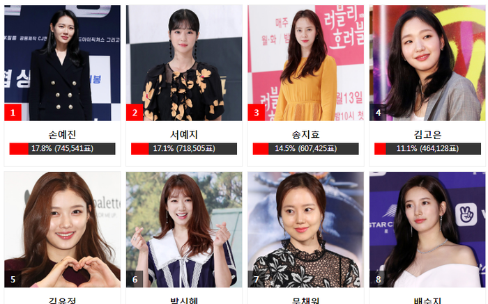 Kết quả bình chọn 'AAA 2020' ngày 14 bảng nữ: Son Ye Jin - Seo Ye Ji vượt mặt' Song Ji Hyo Ảnh 2