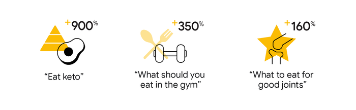 Theo Google, người dùng Việt Nam ngày càng quan tâm hơn đến sức khỏe của mình. (Ảnh: Google)