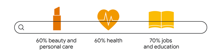Phần trăm tổng số tìm kiếm đến từ bên ngoài khu vực thành thị Việt Nam. (Ảnh: Google)