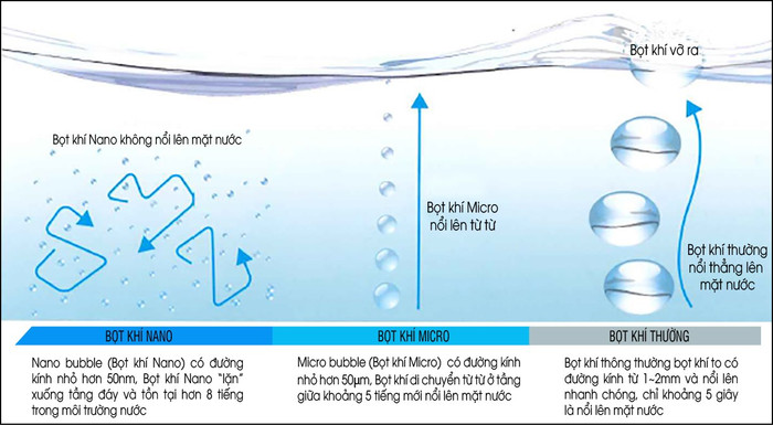 So sánh giữa bọt khí thông thường và bọt khí nano
