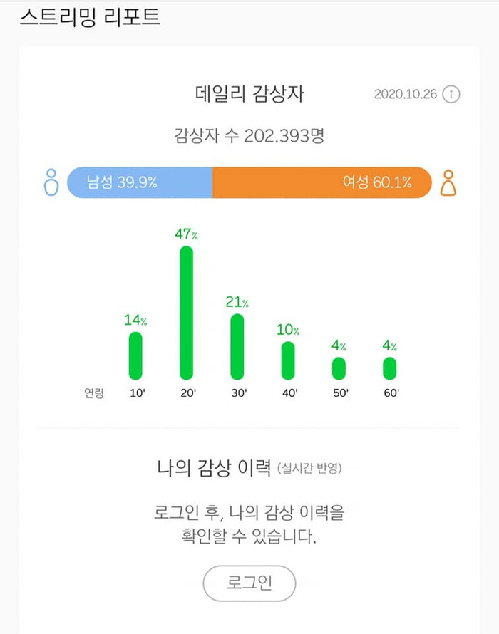 Sau 24 giờ, I Can't Stop Me chỉ đạt 202.393 lượt người nghe độc nhất trên MelOn.