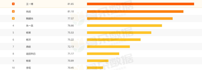 Bảng xếp hạng chỉ số độ hot của diễn viên vào ngày 27/10