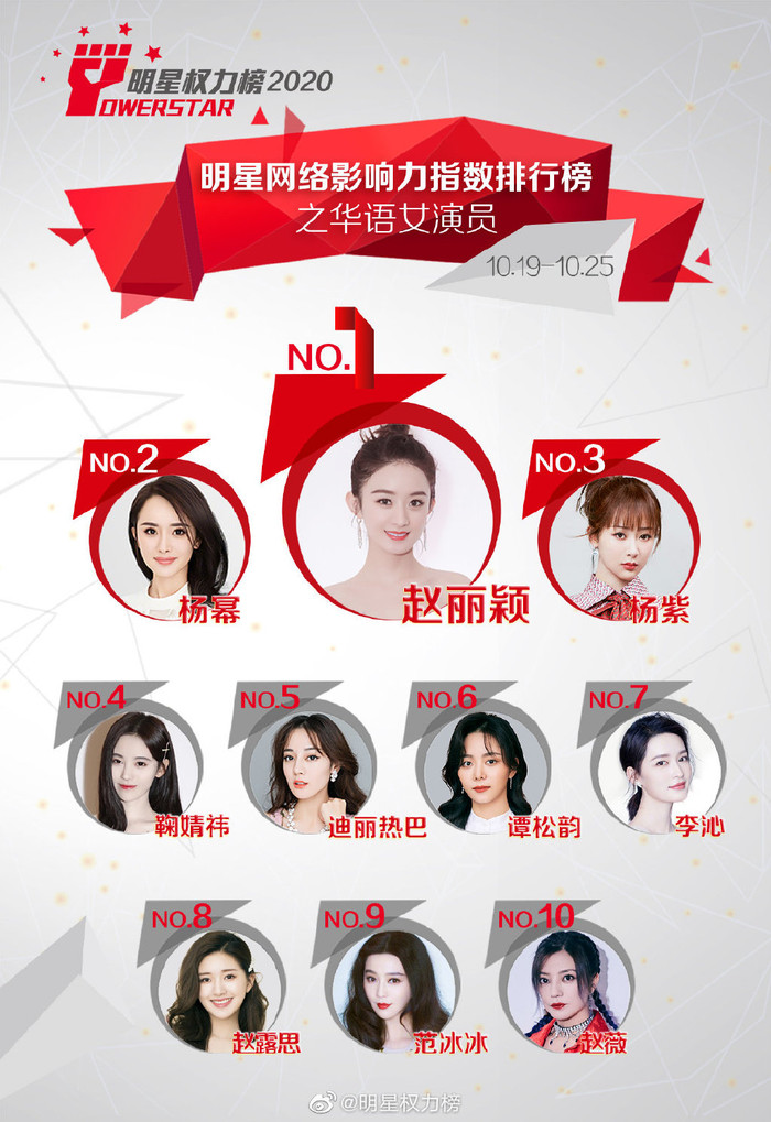 Triệu Lệ Dĩnh đứng hạng nhất trong hai tuần liền. Dương Mịch leo lên đứng vị trí Á quân và Dương Tử giữ vững sức ảnh hưởng so với tuần trước ở hạng 3.