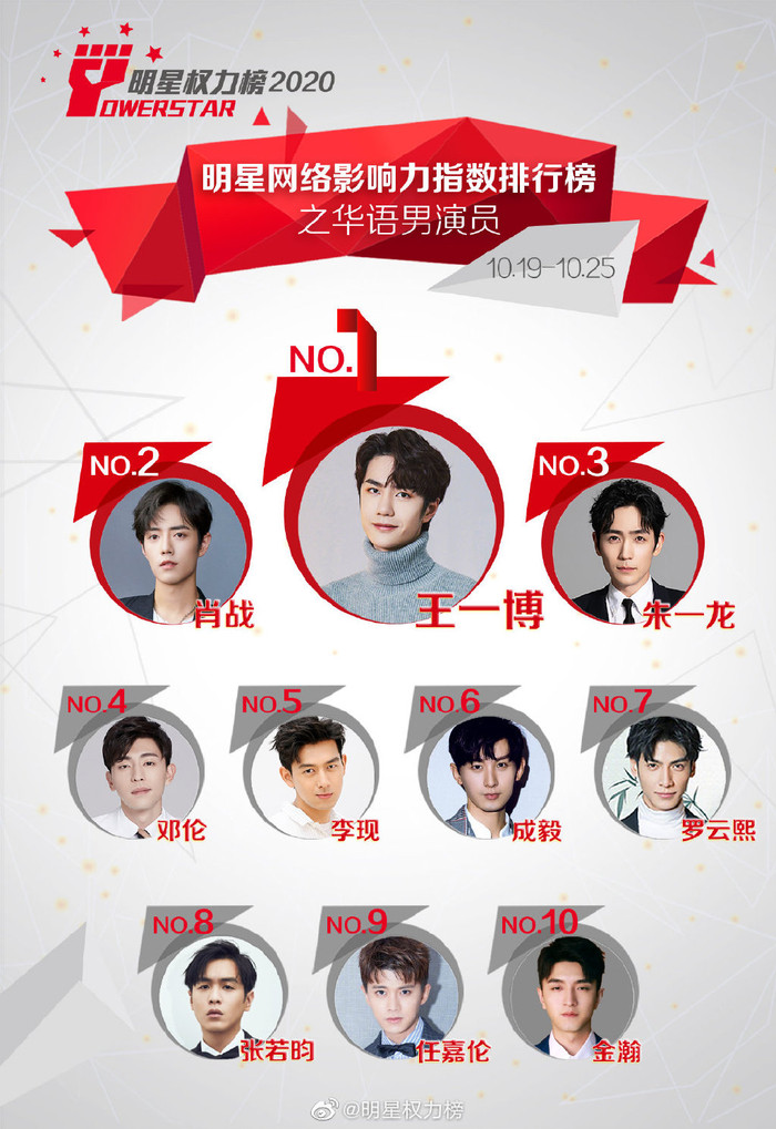 Vương Nhất Bác tiếp tục trở thành 'ông hoàng' thống trị bảng xếp hạng khi đứng vị trí dẫn đầu trong nhiều tuần liên tiếp. Trong khi đó, Tiêu Chiến đẩy Chu Nhất Long xuống hạng 3 để vươn lên vị trí Á quân.