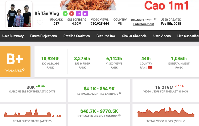 Hiện tại, kênh của Bà Tân Vlog có thể kiếm được từ 4.100 USD đến 64.900 USD mỗi tháng, theo SocialBlade. So với thời điểm tháng 6, kênh của Bà Tân Vlog cũng bị hạ xếp hạng trên trang theo dõi YouTube này. Ảnh chụp màn hình