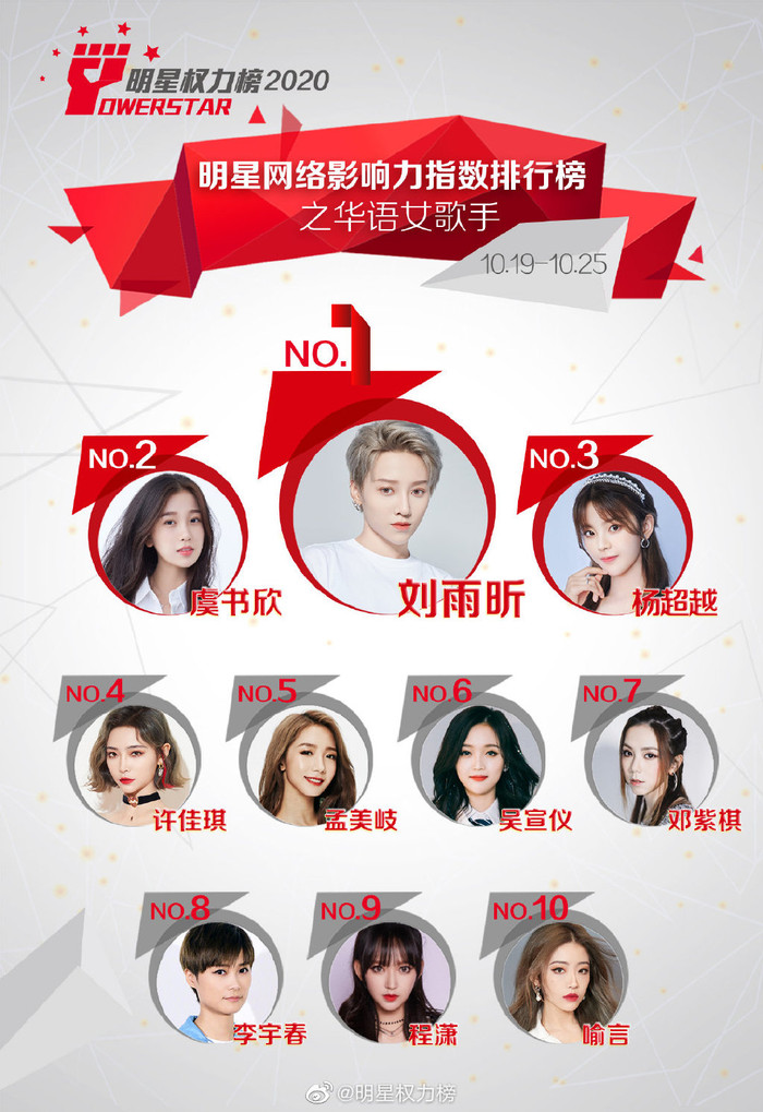 Lưu Vũ Hân tiếp tục duy trì hạng nhất trong ba tuần liền. Dương Siêu Việt rơi xuống hạng 3, thay vào đó, Ngu Thư Hân vươn lên vị trí Á quân.