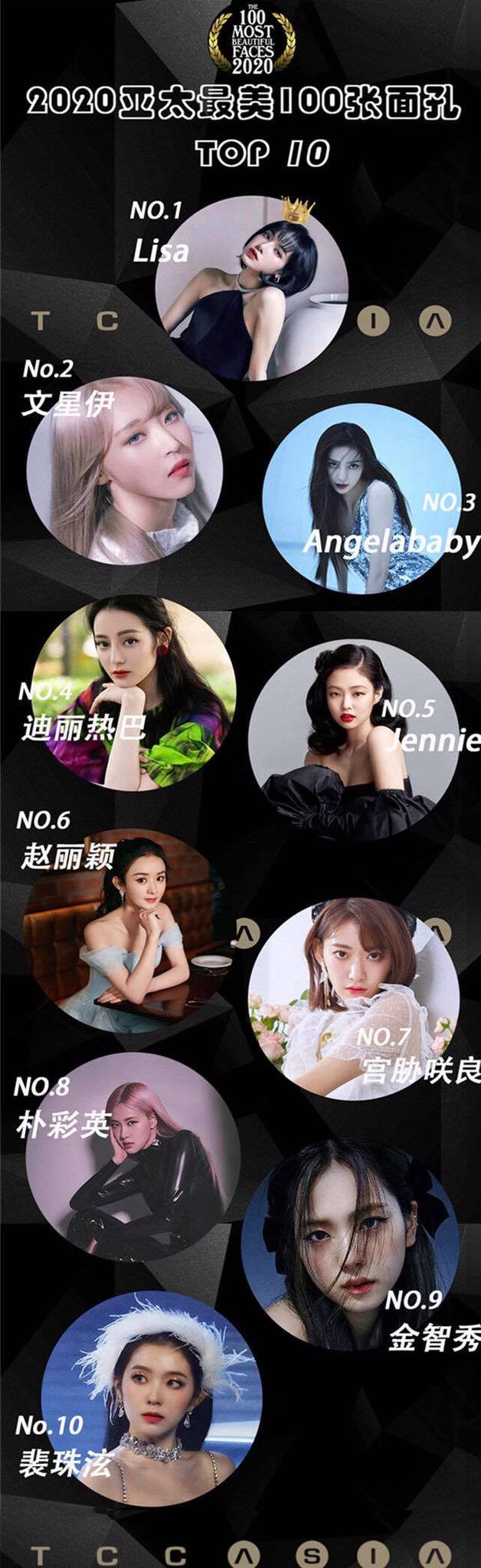 Top 100 nữ ngôi sao được bình chọn đẹp nhất Châu Á năm 2020