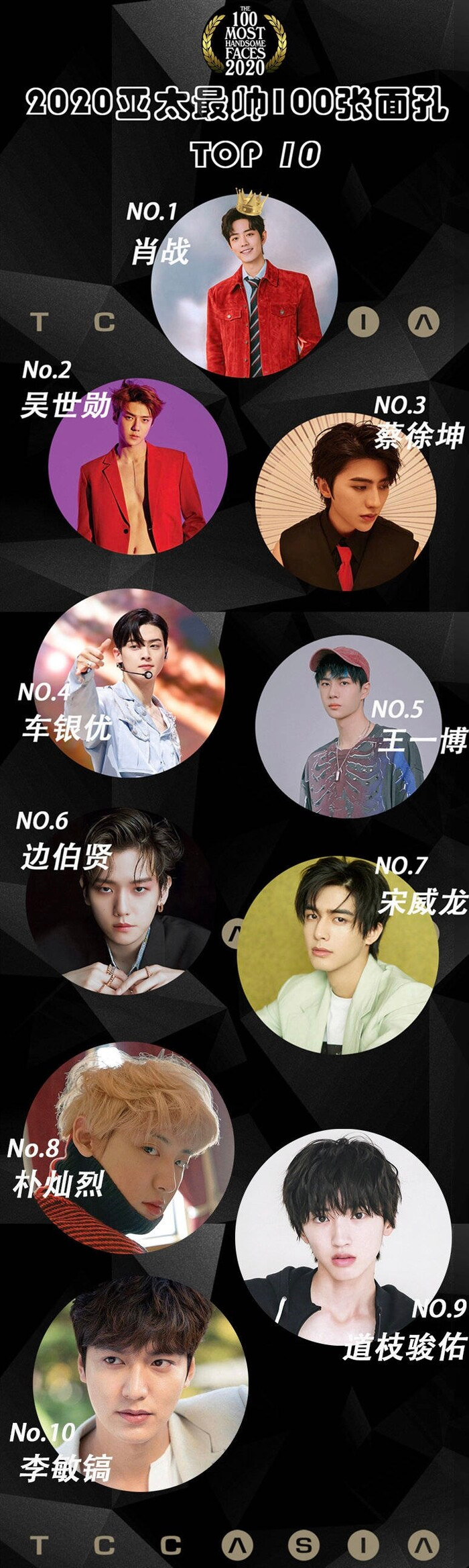 Top 100 nam ngôi sao được bình chọn đẹp nhất Châu Á năm 2020