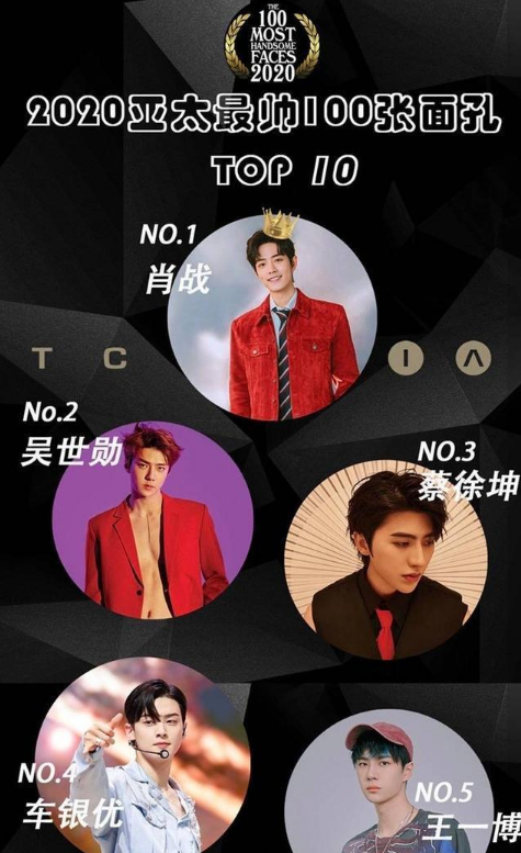 Tiêu Chiến nắm vững vị trí quán quân khi Vương Nhất Bác chỉ đứng ở hạng 5