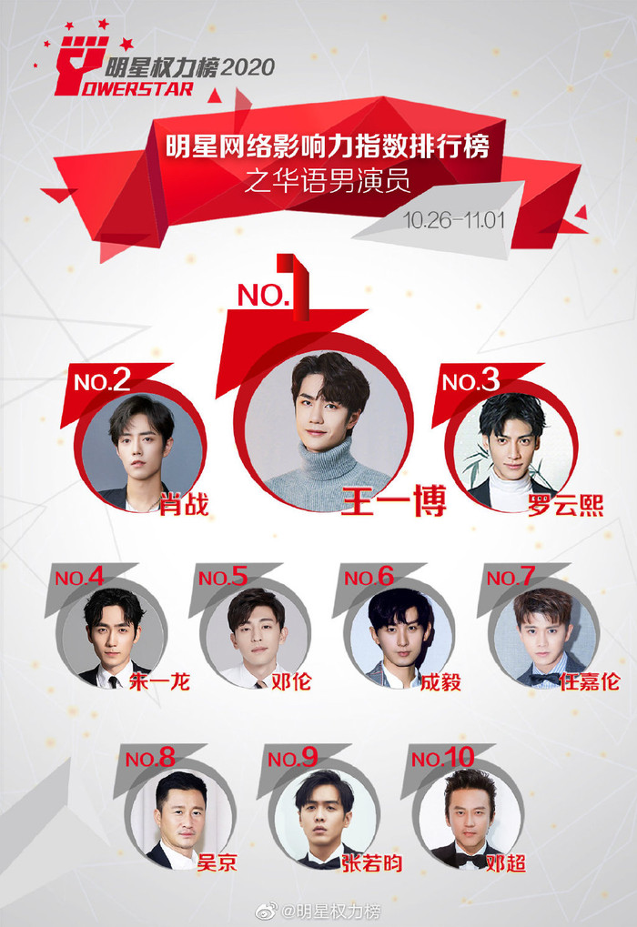 Vương Nhất Bác tiếp tục thống trị bảng xếp hạng khi đứng vị trí dẫn đầu trong nhiều tuần liền. Trong khi đó, Tiêu Chiến tiếp tục giữ vững sức ảnh hưởng ở hạng 2. La Vân Hi tăng đến bốn hạng và đẩy Chu Nhất Long xuống vị trí thứ 4.&nbsp;