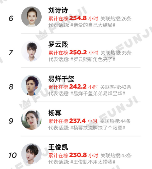 Hạng 6 - 10: Lưu Thi Thi, La Vân Hi, Dịch Dương Thiên Tỉ, Dương Mịch, Vương Tuấn Khải