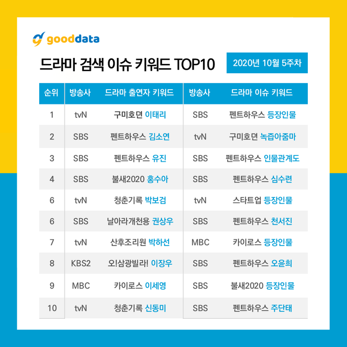 10 diễn viên - phim Hàn tìm kiếm nhiều nhất cuối tháng 10: 'Penthouse' đánh bại Lee Dong Wook - Suzy Ảnh 7