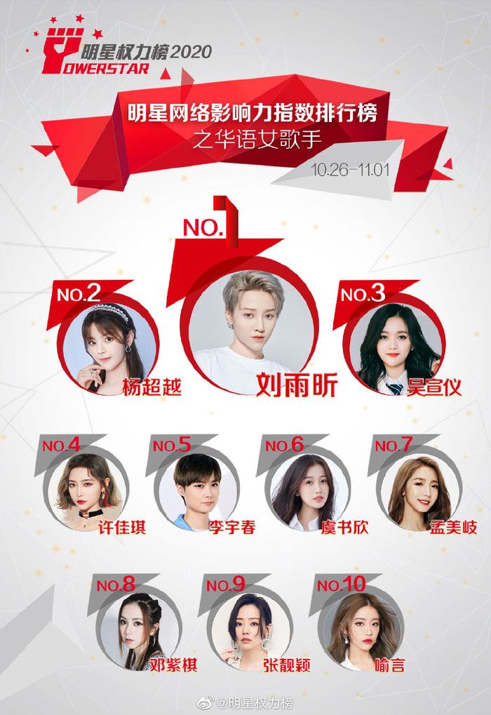 Lưu Vũ Hân giữ vững ở vị trí Quán quân trong bốn tuần liên tiếp. Đẩy Ngu Thư Hân xuống hạng 6, Dương Siêu Việt vươn lên chiếm giữ ở hạng nhì.