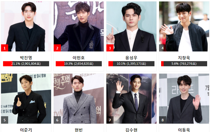 Kết quả bình chọn 'AAA 2020' ngày 25 bảng nam: Lee Min Ho - Hyun Bin thua Jinyoung (Got7) Ảnh 2