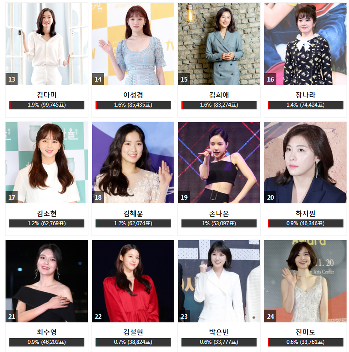 Kết quả bình chọn 'AAA 2020' ngày 25 bảng nữ: Park Min Young soán ngôi Son Ye Jin, Song Ji Hyo theo sau Ảnh 3