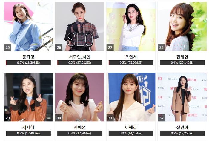 Kết quả bình chọn 'AAA 2020' ngày 25 bảng nữ: Park Min Young soán ngôi Son Ye Jin, Song Ji Hyo theo sau Ảnh 4