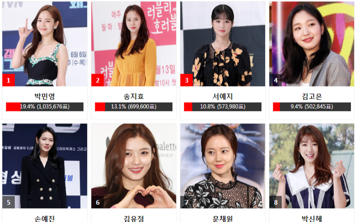 Kết quả bình chọn 'AAA 2020' ngày 25 bảng nữ: Park Min Young soán ngôi Son Ye Jin, Song Ji Hyo theo sau Ảnh 2