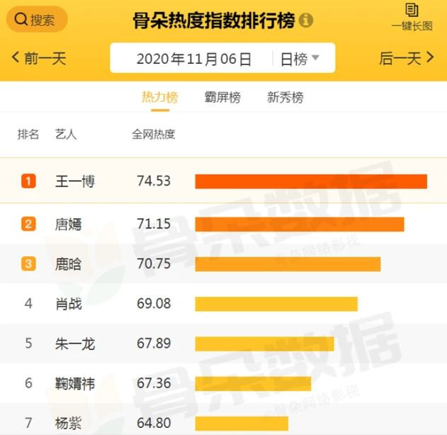 BXH Độ hot của nghệ sĩ này được tính vào ngày 06/11