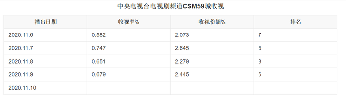 Rating của Bí mật vĩ đại rất thấp, cao nhất cũng chỉ đạt 0.747.