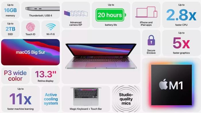 Apple chính thức 'vén màn' MacBook Pro 13 inch chạy ARM: Đã quá Apple ơi! Ảnh 3