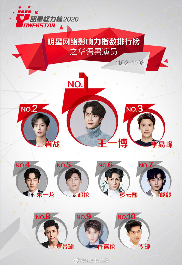 Vương Nhất Bác đứng ở vị trí Quán quân trong bốn tuần liên tiếp. Trong khi, chàng nam thần Tiêu Chiến tiếp tục giữ vững sức ảnh hưởng ở vị trí Á quân. Đẩy La Vân Hi xuống hạng 6, Lý Dịch Phong vươn lên đứng ở hạng 3. 