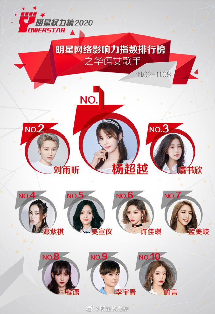 Phá kỷ lục 4 tuần liên tục đứng nhất của Lưu Vũ Hân, Dương Siêu Việt vươn lên vị trí Quán quân. Trong khi, Ngô Tuyên Nghi giảm hai hạng, Ngu Thư Hân tăng 3 hạng.