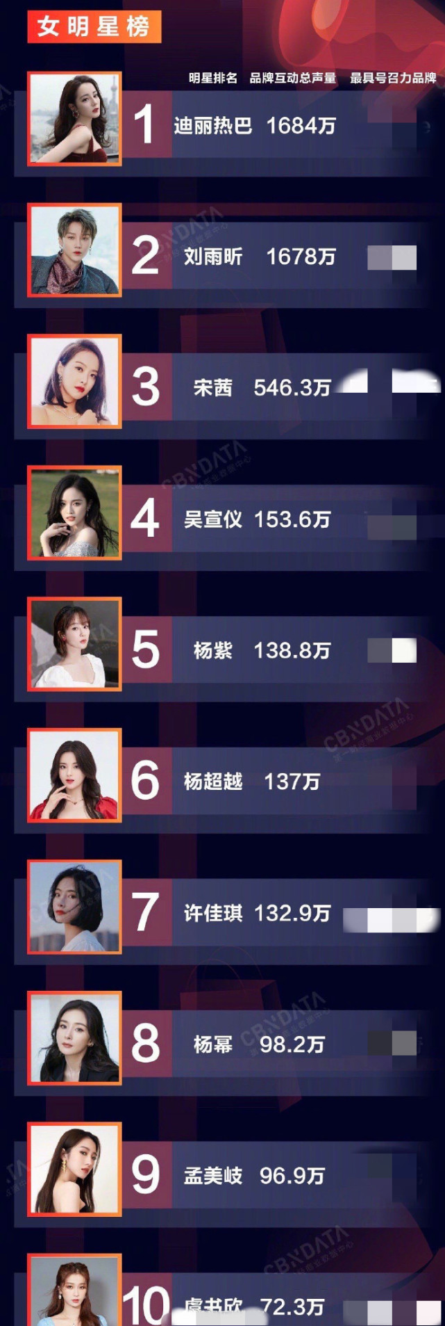 Top 10 minh tinh Hoa Ngữ có giá trị thương mại cao nhất trong ngày 11/11: Tiêu Chiến áp chót Ảnh 8