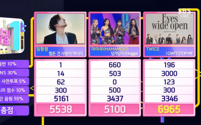 Twice thắng chiếc cúp thứ 6 với 'I Can't Stop Me', Mamamoo 'quẩy' nhiệt tình Ảnh 2