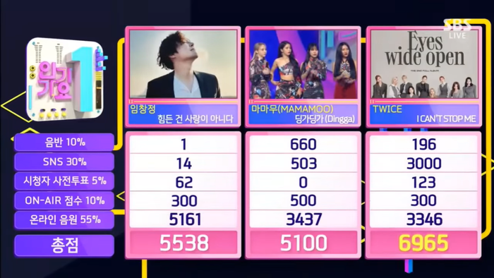 Twice giành chiếc cúp thứ 6 với 6965 điểm.