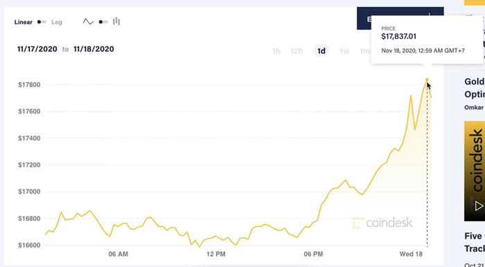 Giá trị Bitcoin luôn dao động ở mức trên 17.400 USD, có thời điểm lên đến hơn 17.800 USD. (Ảnh: Coindesk)