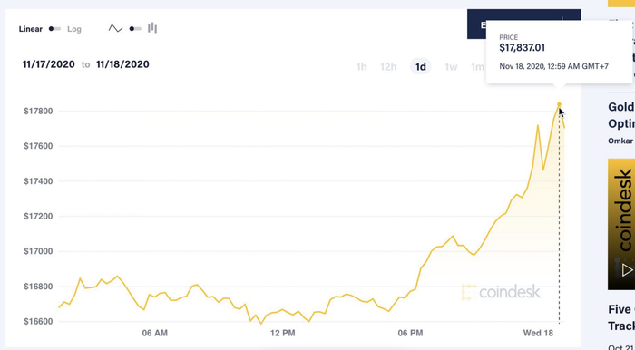 Giá Bitcoin chạm mốc 17.800 USD, cao nhất trong 2 năm qua Ảnh 2