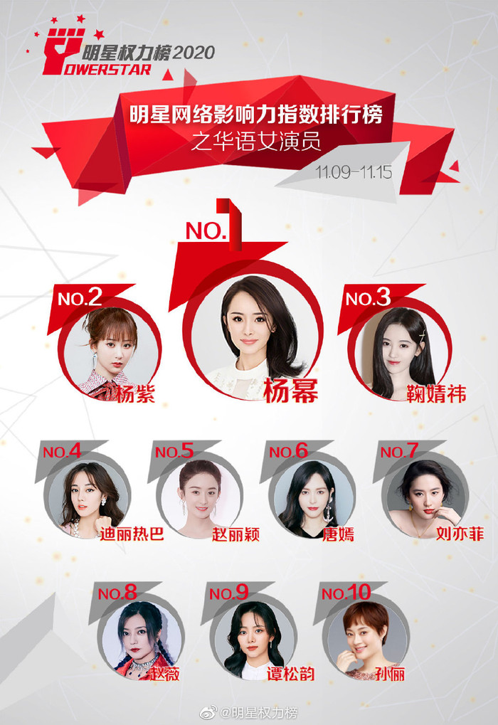Dương Mịch trở lại với vị trí đứng đầu, Dương Tử giảm một hạng. Trong khi Địch Lệ Nhiệt Ba vươn lên hạng 4.