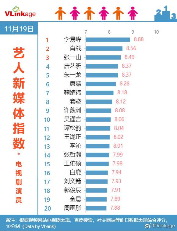 Chỉ số truyền thông của Tiêu Chiến vươn lên dẫn đầu trong ngày.