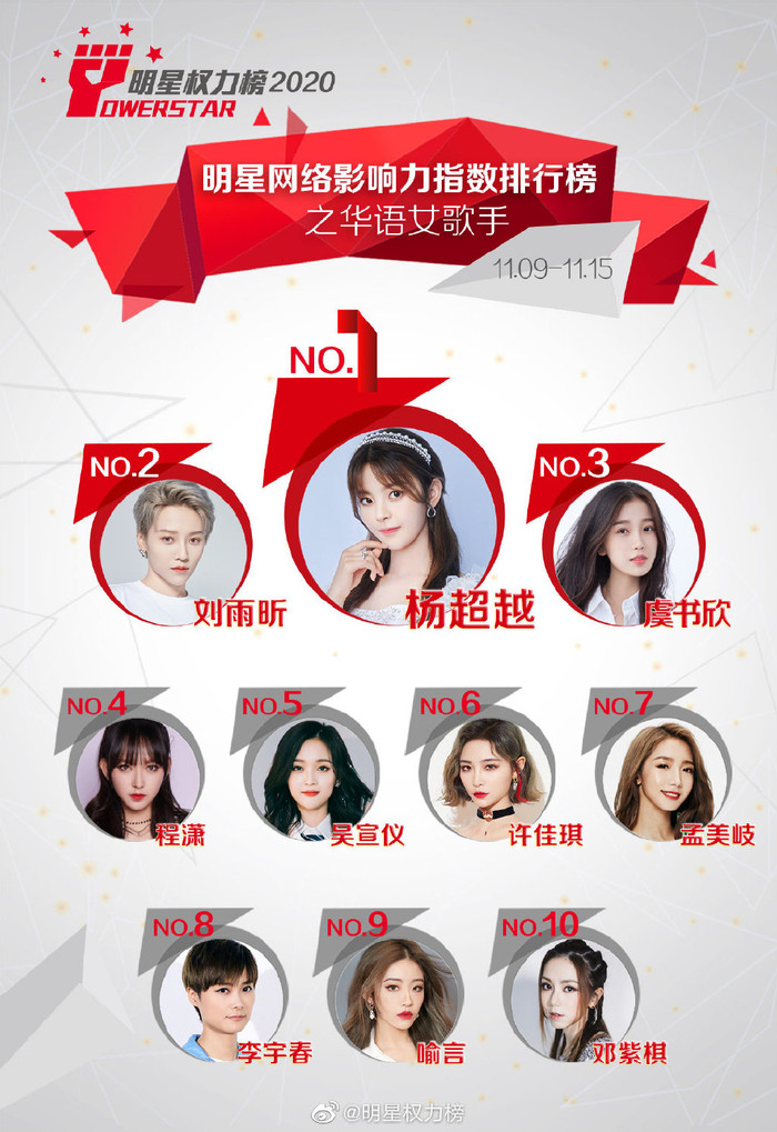 BXH idol Cbiz tuần 2 tháng 11: Dịch Dương Thiên Tỉ vượt Vương Nguyên, Vương Tuấn Khải tăng nhẹ Ảnh 2