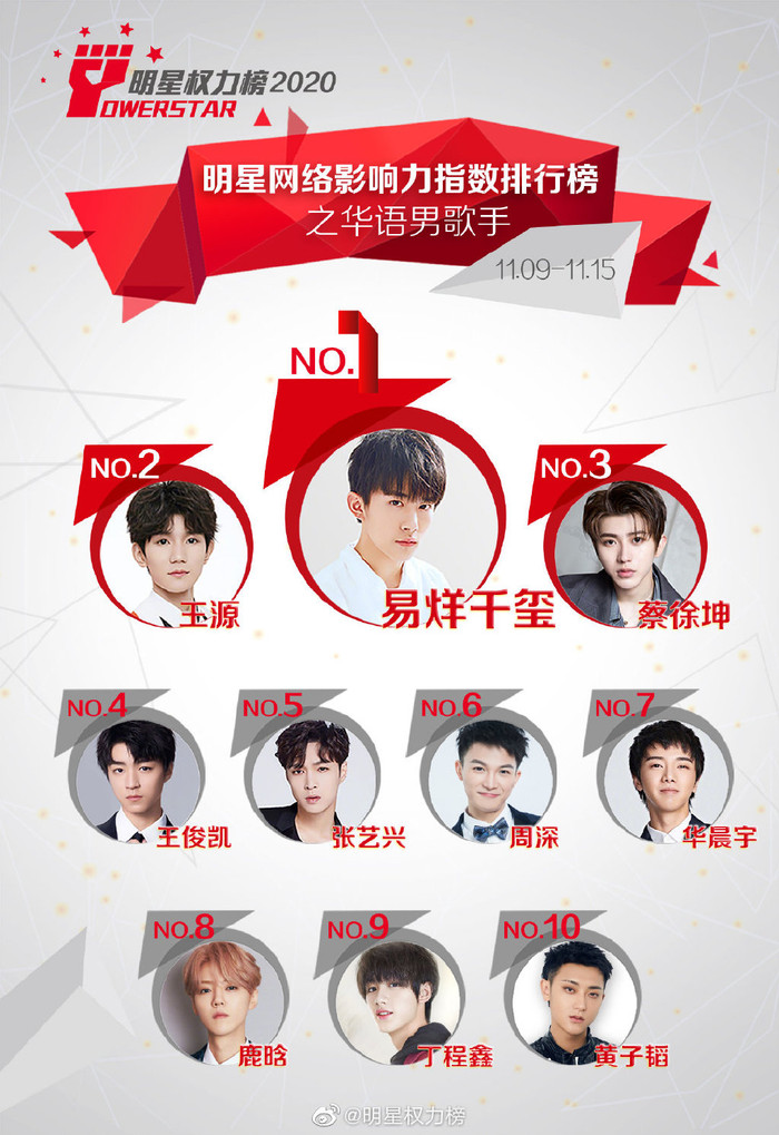 BXH idol Cbiz tuần 2 tháng 11: Dịch Dương Thiên Tỉ vượt Vương Nguyên, Vương Tuấn Khải tăng nhẹ Ảnh 1