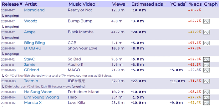 Tiết lộ 50 ca sĩ Kpop chạy quảng cáo MV để lấy view: Ha Sung Woon ăn tới 98%, BTS - TWICE thì sao? Ảnh 1