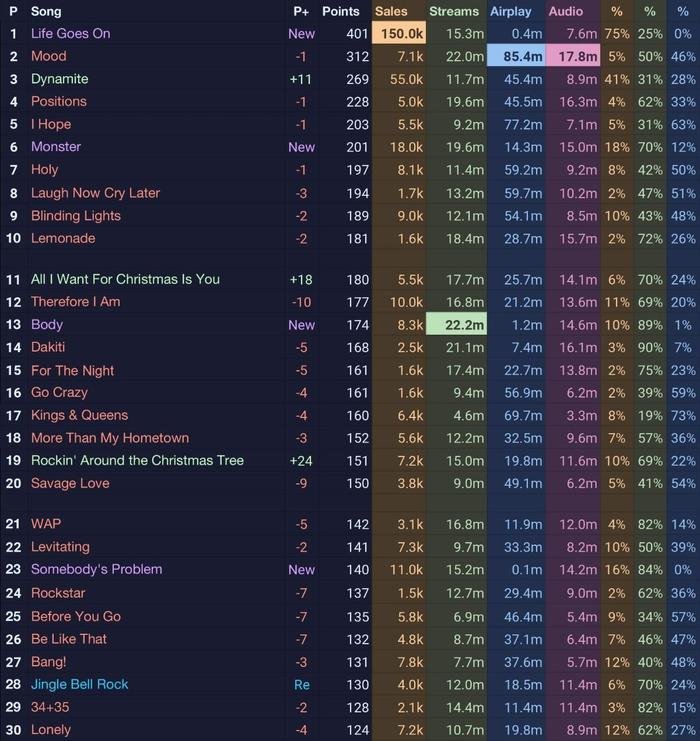 Life Goes On của BTS sẽ tiếp tục #1 Billboard Hot 100? Ảnh 2