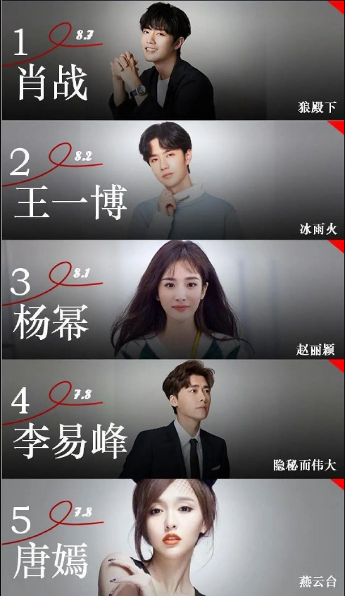 Top 10 nghệ sĩ Cbiz có sức ảnh hưởng nhất tháng 11/2020: Tiêu Chiến dẫn đầu dù đóng vai phụ Ảnh 3